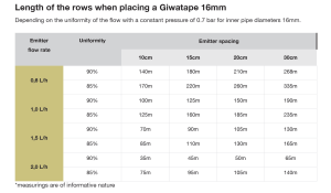 SUPER TAPE 6 mil/ 10 см/ 0.6л/ч. (1000м)